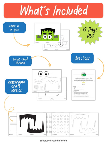 An informational graphic titled 'What's Included' showing contents for a Frankenstein craft activity PDF. It includes color-in version, single child version, classroom craft version, directions, and a 13-page PDF badge, with sample page previews and a black monster head shape at the bottom.
